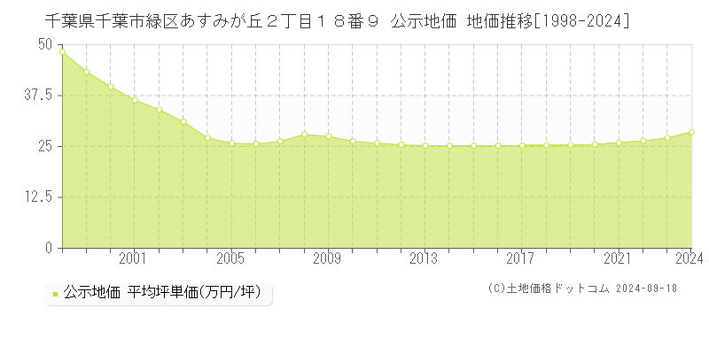 千葉県千葉市緑区あすみが丘２丁目１８番９ 公示地価 地価推移[1998-2024]