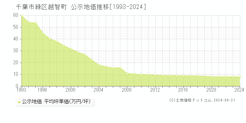 越智町(千葉市緑区)の公示地価推移グラフ(坪単価)[1993-2024年]