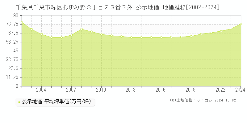 千葉県千葉市緑区おゆみ野３丁目２３番７外 公示地価 地価推移[2002-2024]