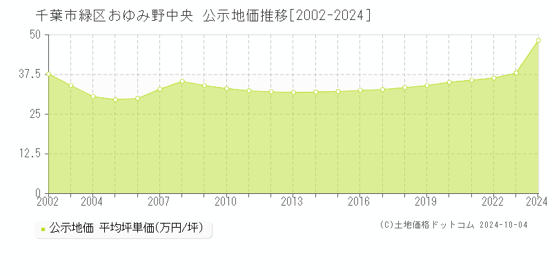 おゆみ野中央(千葉市緑区)の公示地価推移グラフ(坪単価)[2002-2024年]