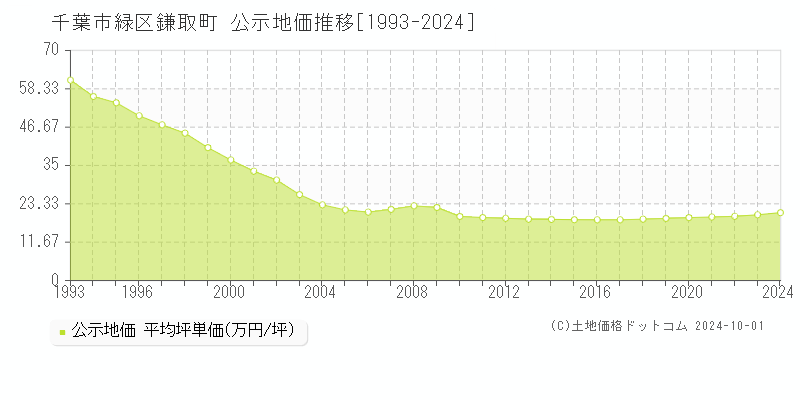 鎌取町(千葉市緑区)の公示地価推移グラフ(坪単価)[1993-2024年]