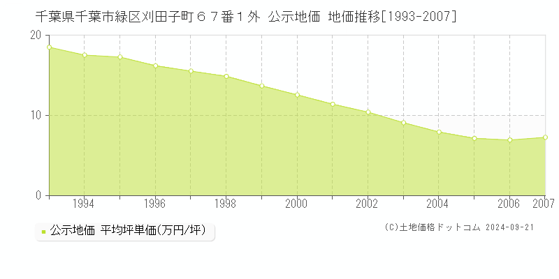 千葉県千葉市緑区刈田子町６７番１外 公示地価 地価推移[1993-2007]