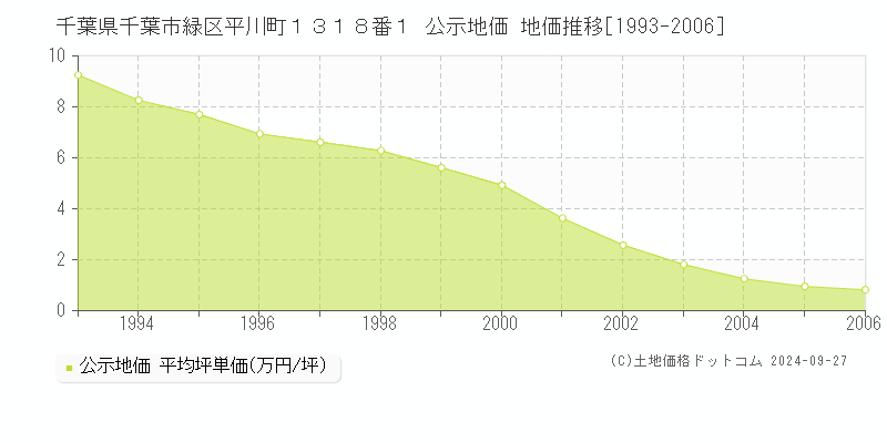 千葉県千葉市緑区平川町１３１８番１ 公示地価 地価推移[1993-2006]