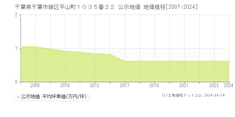 千葉県千葉市緑区平山町１０３５番２２ 公示地価 地価推移[2007-2024]