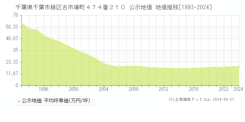 千葉県千葉市緑区古市場町４７４番２１０ 公示地価 地価推移[1993-2024]