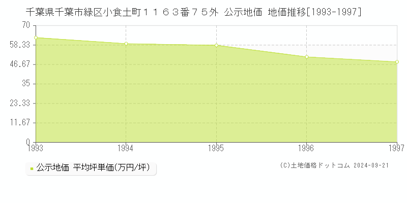 千葉県千葉市緑区小食土町１１６３番７５外 公示地価 地価推移[1993-1997]