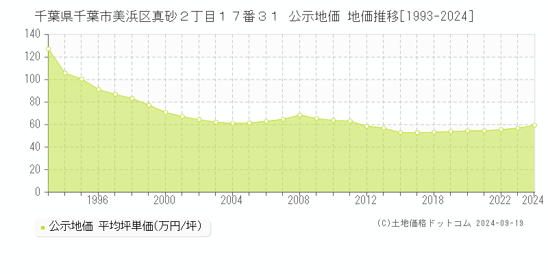 千葉県千葉市美浜区真砂２丁目１７番３１ 公示地価 地価推移[1993-2024]