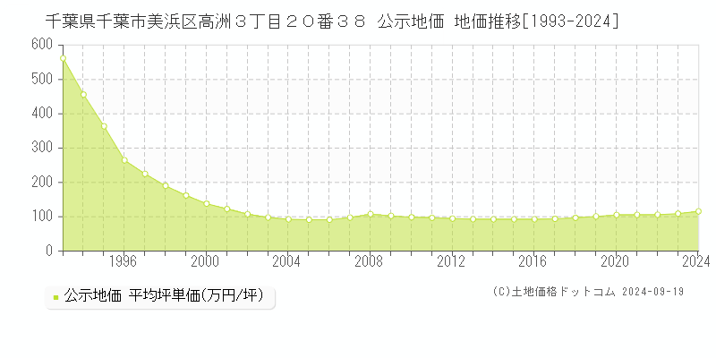 千葉県千葉市美浜区高洲３丁目２０番３８ 公示地価 地価推移[1993-2024]