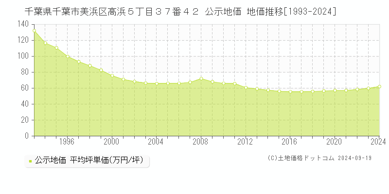 千葉県千葉市美浜区高浜５丁目３７番４２ 公示地価 地価推移[1993-2024]