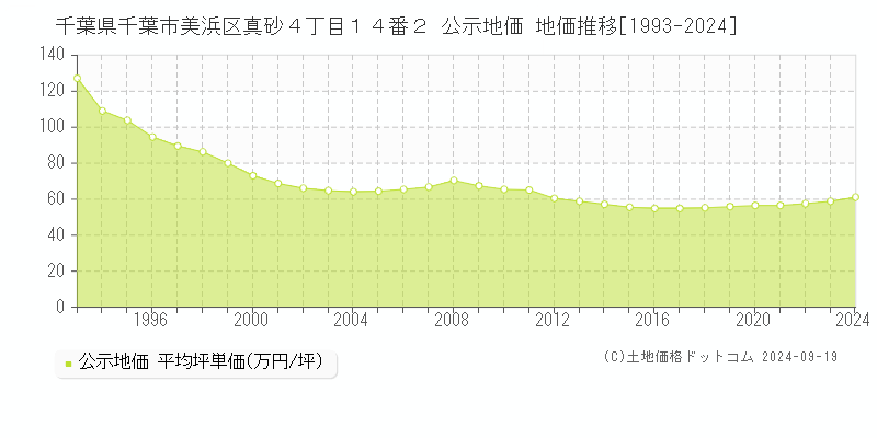 千葉県千葉市美浜区真砂４丁目１４番２ 公示地価 地価推移[1993-2024]