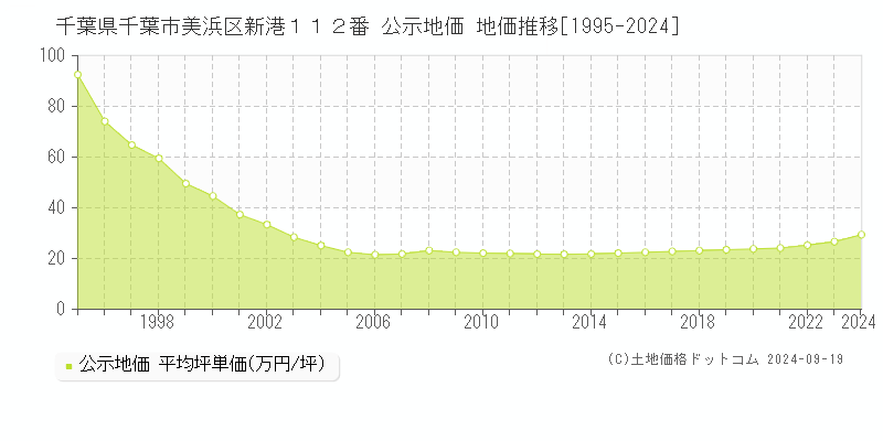 千葉県千葉市美浜区新港１１２番 公示地価 地価推移[1995-2024]