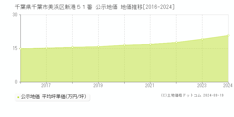 千葉県千葉市美浜区新港５１番 公示地価 地価推移[2016-2024]