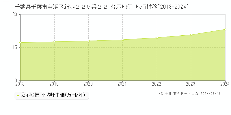 千葉県千葉市美浜区新港２２５番２２ 公示地価 地価推移[2018-2024]