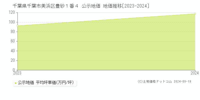 千葉県千葉市美浜区豊砂１番４ 公示地価 地価推移[2023-2024]