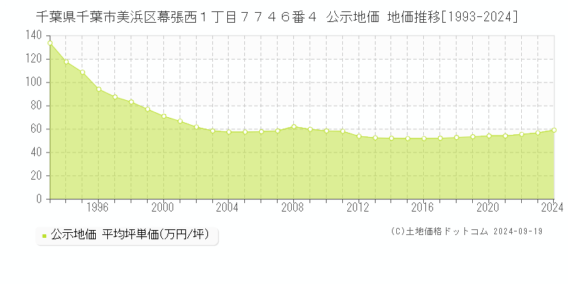 千葉県千葉市美浜区幕張西１丁目７７４６番４ 公示地価 地価推移[1993-2024]