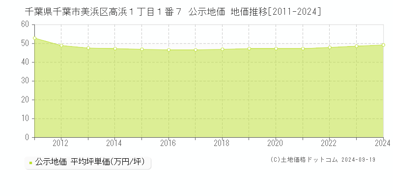 千葉県千葉市美浜区高浜１丁目１番７ 公示地価 地価推移[2011-2024]