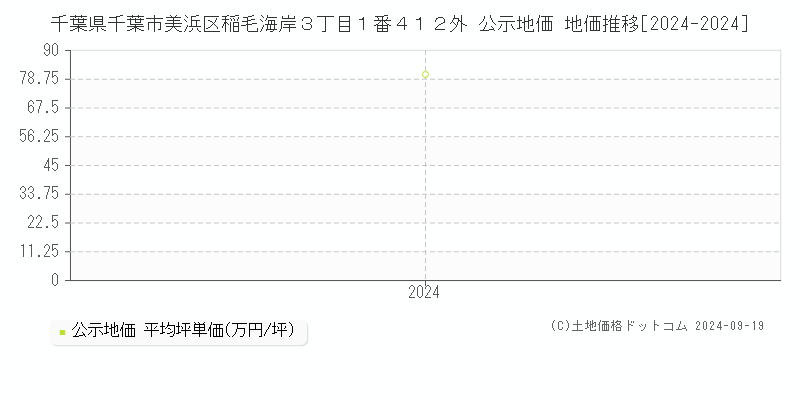 千葉県千葉市美浜区稲毛海岸３丁目１番４１２外 公示地価 地価推移[2024-2024]