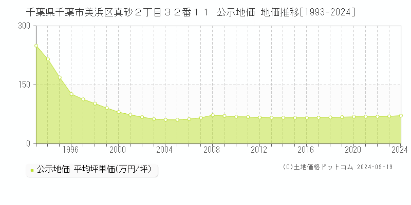 千葉県千葉市美浜区真砂２丁目３２番１１ 公示地価 地価推移[1993-2024]