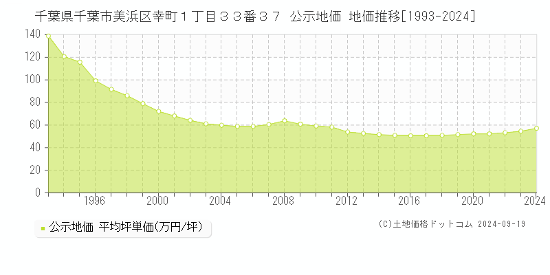 千葉県千葉市美浜区幸町１丁目３３番３７ 公示地価 地価推移[1993-2024]