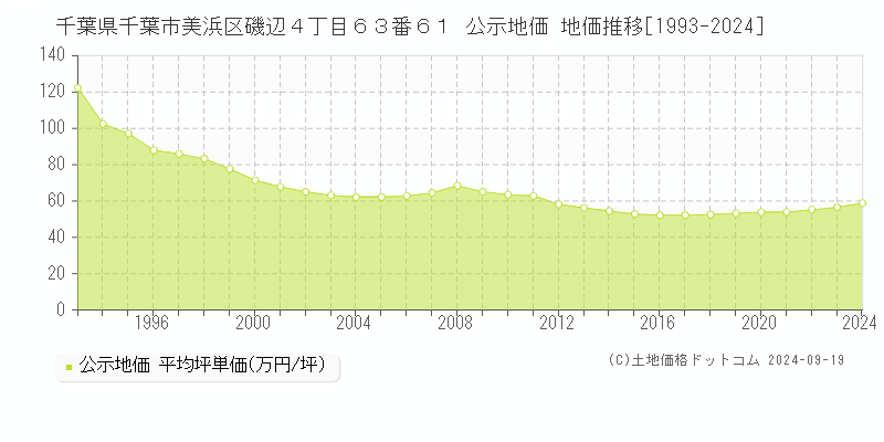 千葉県千葉市美浜区磯辺４丁目６３番６１ 公示地価 地価推移[1993-2024]