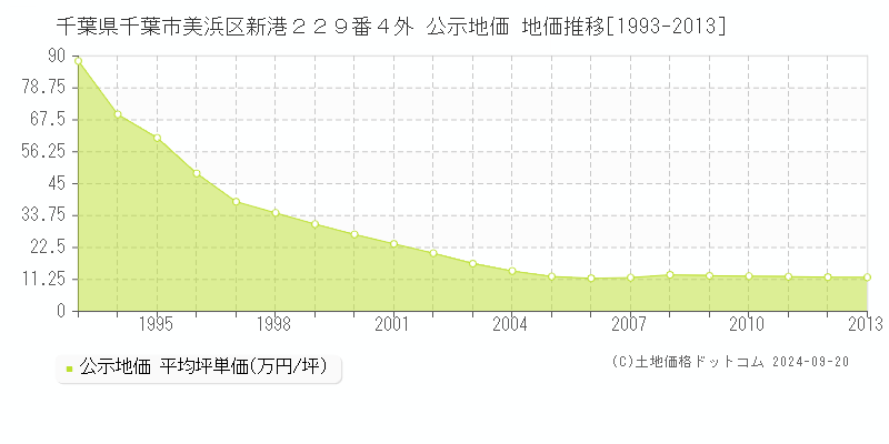 千葉県千葉市美浜区新港２２９番４外 公示地価 地価推移[1993-2013]