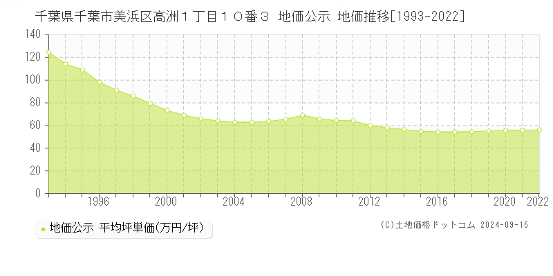 千葉県千葉市美浜区高洲１丁目１０番３ 公示地価 地価推移[1993-2013]