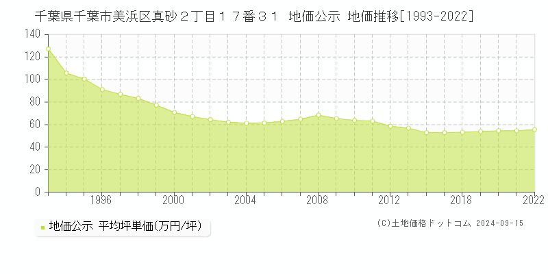 千葉県千葉市美浜区真砂２丁目１７番３１ 地価公示 地価推移[1993-2022]