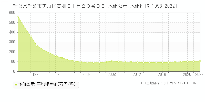 千葉県千葉市美浜区高洲３丁目２０番３８ 公示地価 地価推移[1993-2019]