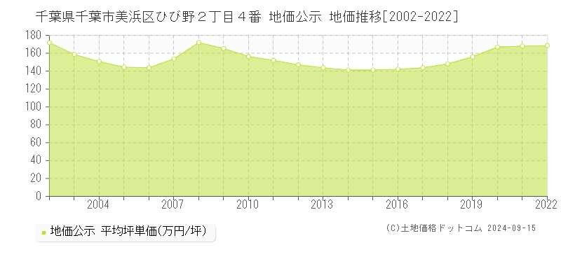 千葉県千葉市美浜区ひび野２丁目４番 地価公示 地価推移[2002-2022]