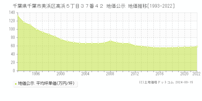 千葉県千葉市美浜区高浜５丁目３７番４２ 公示地価 地価推移[1993-2013]