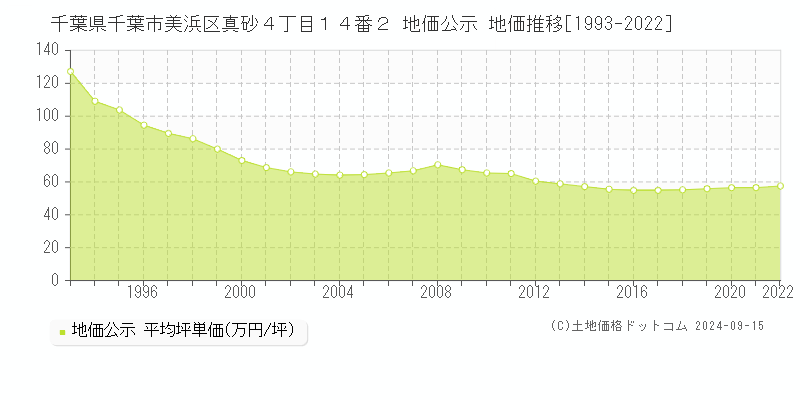 千葉県千葉市美浜区真砂４丁目１４番２ 地価公示 地価推移[1993-2022]