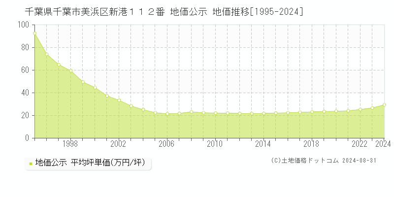 千葉県千葉市美浜区新港１１２番 公示地価 地価推移[1995-2021]