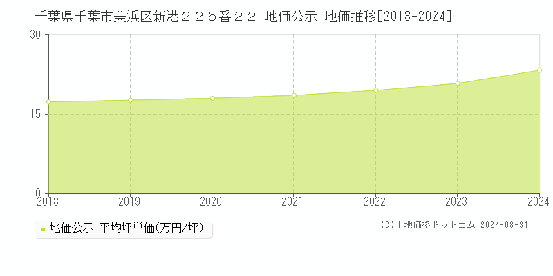 千葉県千葉市美浜区新港２２５番２２ 地価公示 地価推移[2018-2023]