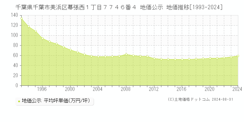 千葉県千葉市美浜区幕張西１丁目７７４６番４ 地価公示 地価推移[1993-2023]