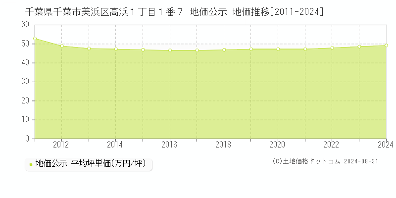 千葉県千葉市美浜区高浜１丁目１番７ 公示地価 地価推移[2011-2021]