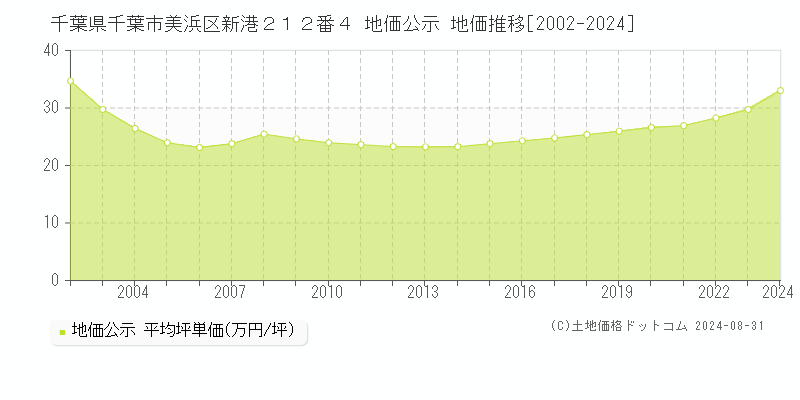 千葉県千葉市美浜区新港２１２番４ 地価公示 地価推移[2002-2023]