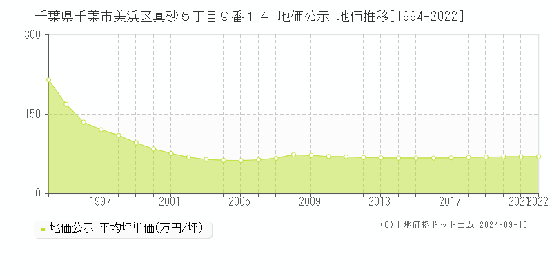 千葉県千葉市美浜区真砂５丁目９番１４ 公示地価 地価推移[1994-2013]