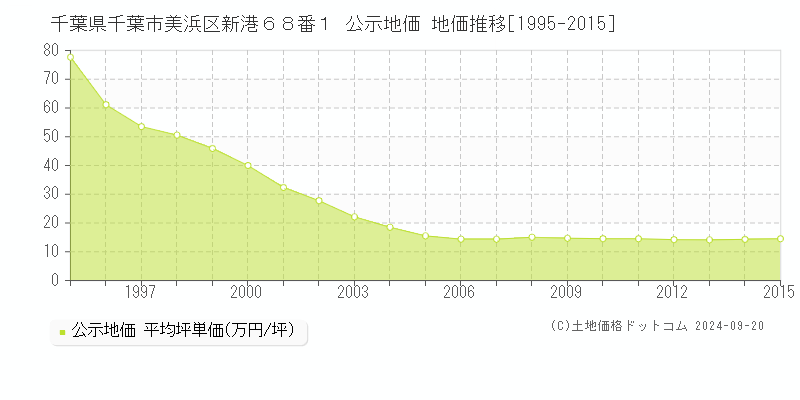 千葉県千葉市美浜区新港６８番１ 公示地価 地価推移[1995-2012]