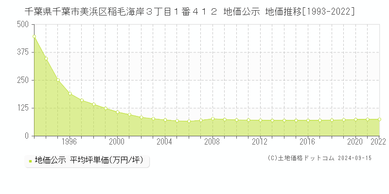 千葉県千葉市美浜区稲毛海岸３丁目１番４１２ 公示地価 地価推移[1993-2013]