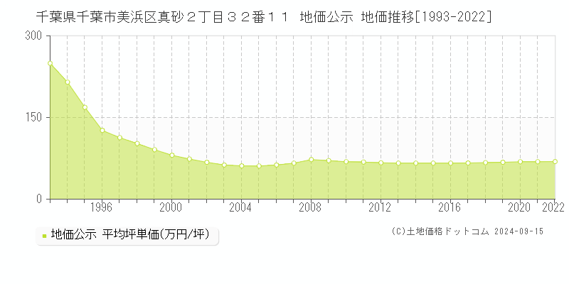 千葉県千葉市美浜区真砂２丁目３２番１１ 公示地価 地価推移[1993-2018]