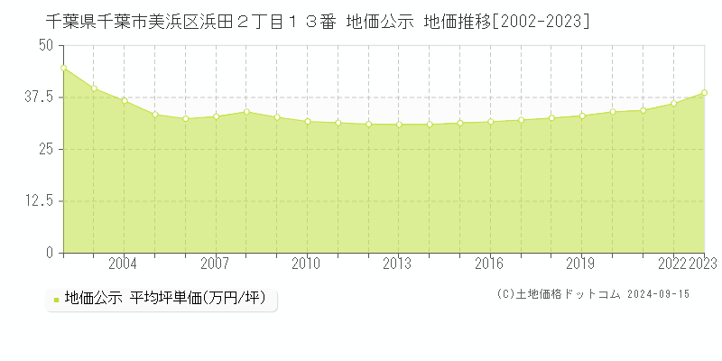 千葉県千葉市美浜区浜田２丁目１３番 公示地価 地価推移[2002-2021]