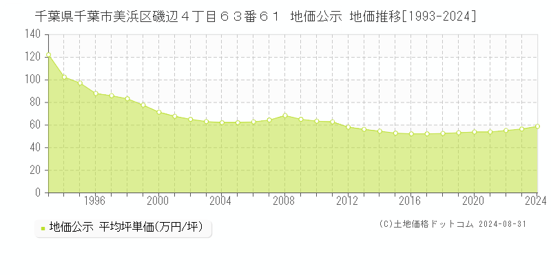 千葉県千葉市美浜区磯辺４丁目６３番６１ 公示地価 地価推移[1993-2021]