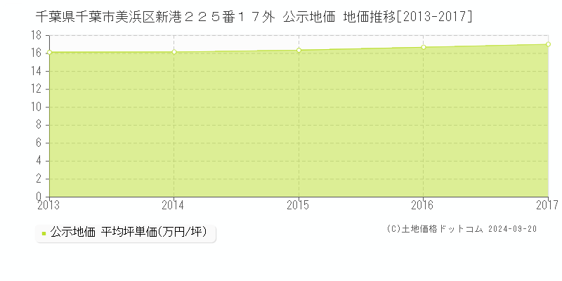 千葉県千葉市美浜区新港２２５番１７外 公示地価 地価推移[2013-2017]