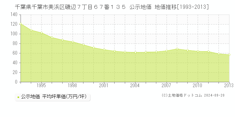 千葉県千葉市美浜区磯辺７丁目６７番１３５ 公示地価 地価推移[1993-2013]