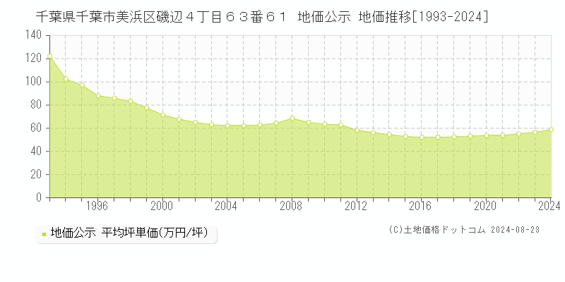 千葉県千葉市美浜区磯辺４丁目６３番６１ 公示地価 地価推移[1993-2024]