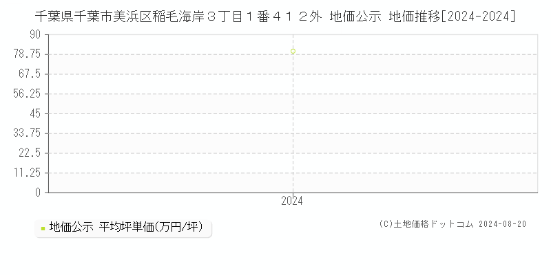 千葉県千葉市美浜区稲毛海岸３丁目１番４１２外 公示地価 地価推移[2024-2024]