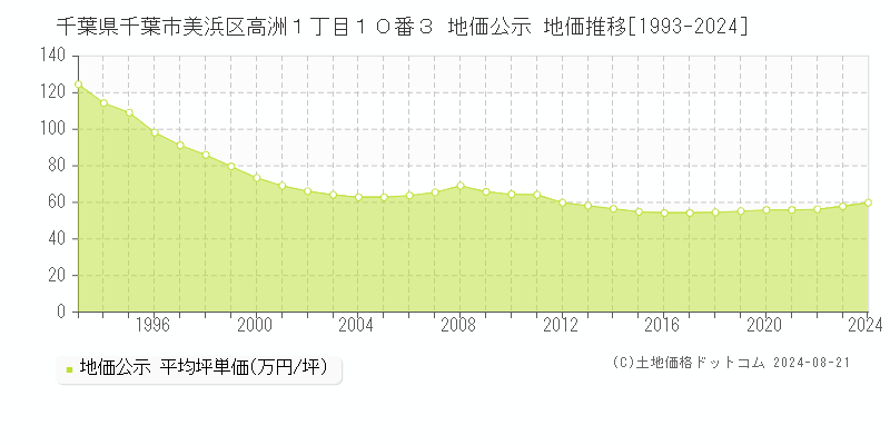 千葉県千葉市美浜区高洲１丁目１０番３ 公示地価 地価推移[1993-2024]