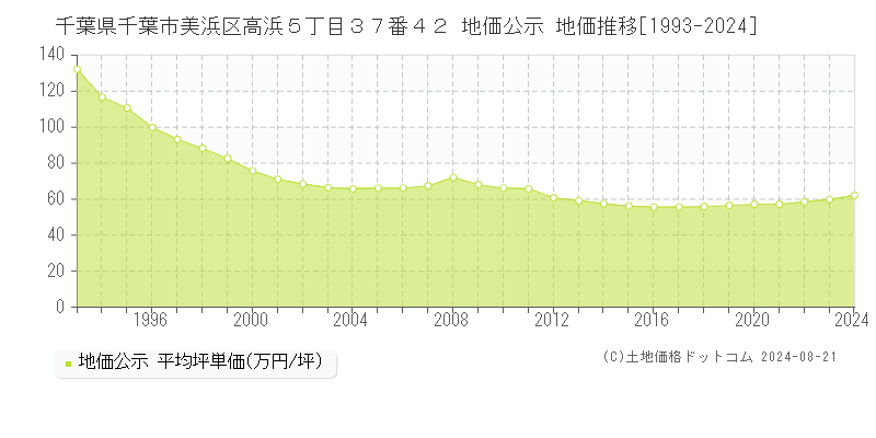 千葉県千葉市美浜区高浜５丁目３７番４２ 公示地価 地価推移[1993-2024]