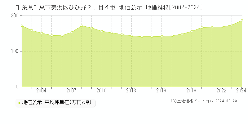 千葉県千葉市美浜区ひび野２丁目４番 公示地価 地価推移[2002-2024]