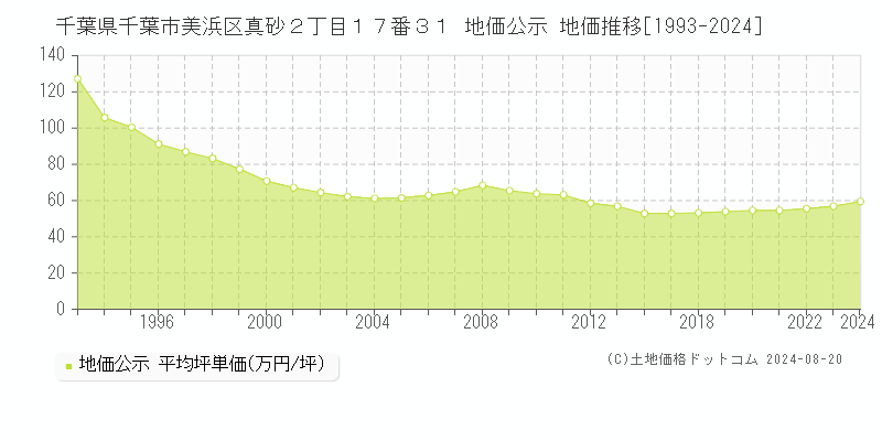 千葉県千葉市美浜区真砂２丁目１７番３１ 公示地価 地価推移[1993-2024]